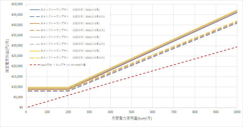 北海道電力「エネとくシーズンプランB」とJapan電力の料金比較グラフ