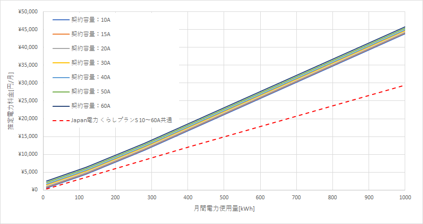 北海道電力「エネとくポイントプラン」とJapan電力の料金比較グラフ