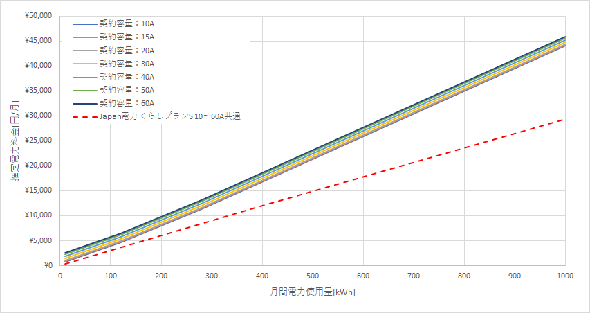北海道電力「従量電灯B」とJapan電力の料金比較グラフ