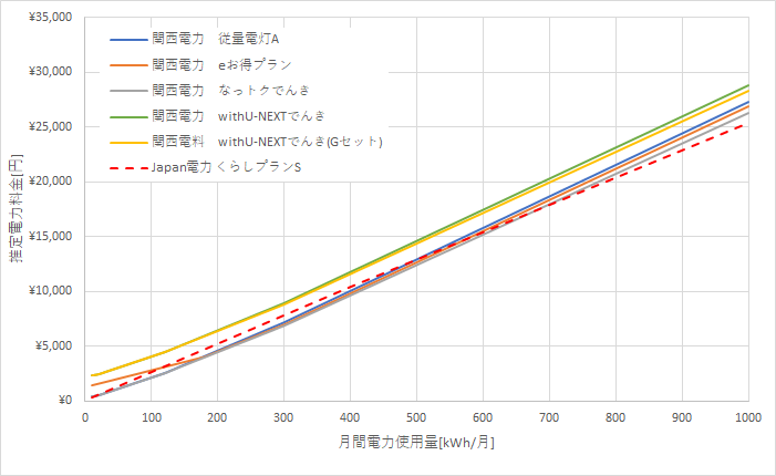 関西電力とJapan電力の料金比較グラフ
