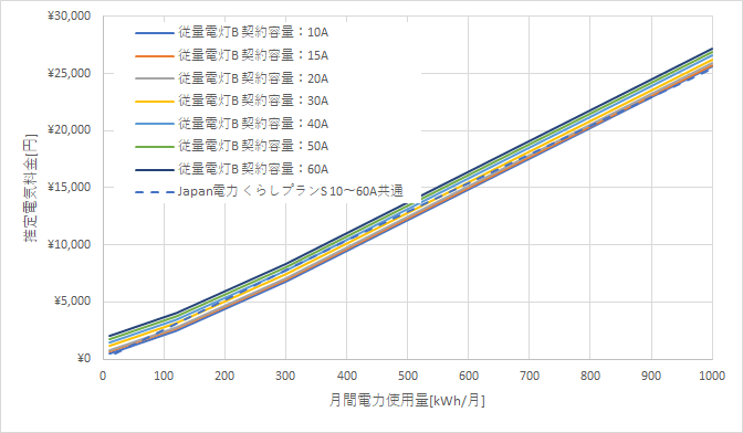 九州電力「従量電灯B」とJapan電力の料金比較グラフ