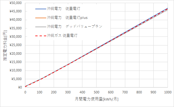 沖縄電力と沖縄ガスニューパワーの料金比較