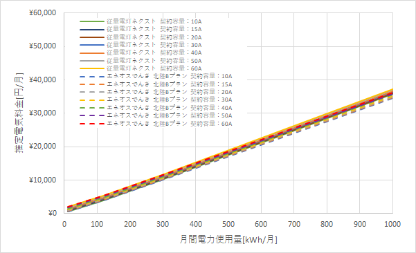 北陸電力「従量電灯ネクスト」とENEOSでんき「北陸Bプラン」の料金比較グラフ