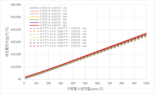 北陸電力「従量電灯B」とENEOSでんき「北陸Bプラン」の料金比較グラフ