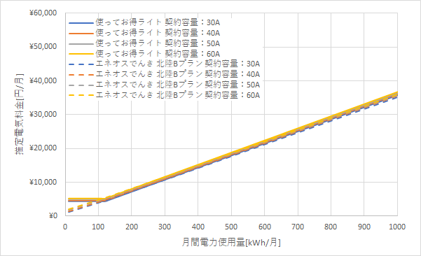 北陸電力「使ってお得ライト」とENEOSでんき「北陸Bプラン」の料金比較グラフ