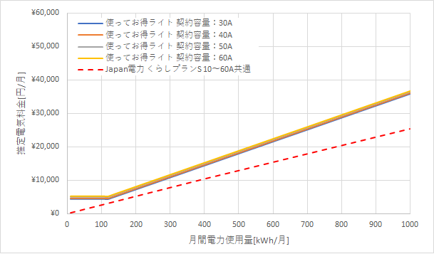 北陸電力「使ってお得ライト」とJapan電力の料金比較グラフ