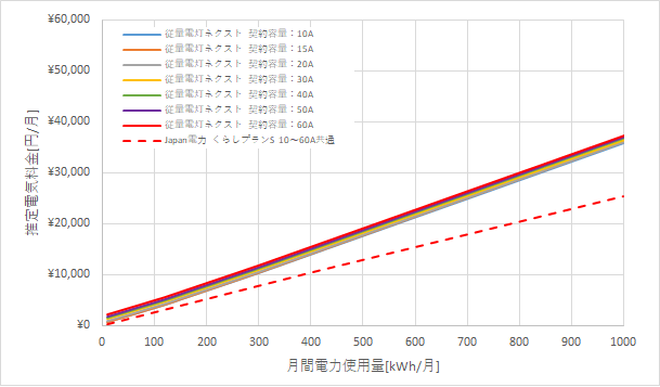 北陸電力「従量電灯ネクスト」とJapan電力の料金比較グラフ