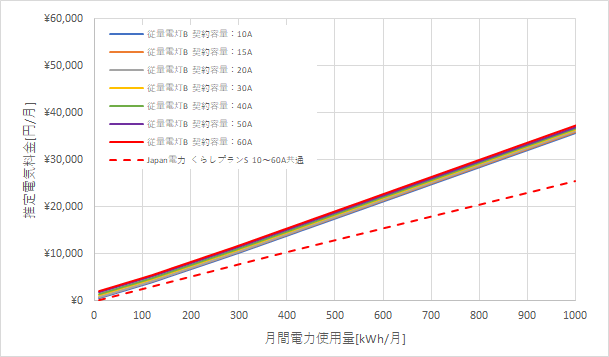 北陸電力「従量電灯B」とJapan電力の料金比較グラフ