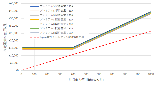 東京電力「プレミアムS」とJapan電力の料金比較グラフ