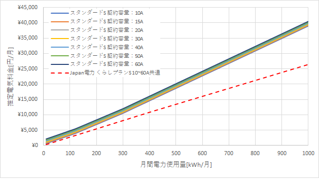 東京電力「スタンダードS」とJapan電力の料金比較グラフ