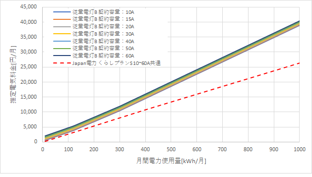 東京電力「従量電灯B」とJapan電力の料金比較グラフ