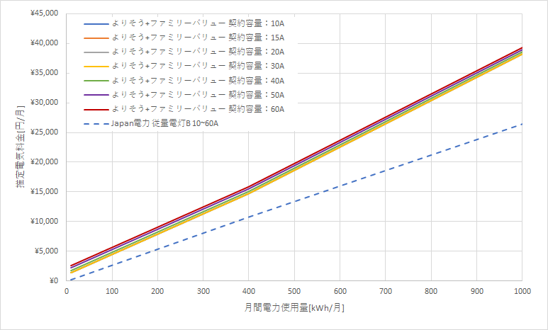 東北電力「よりそう+ファミリーバリュー」とJapan電力の料金比較グラフ