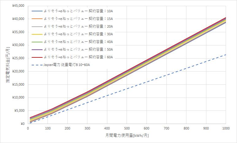 東北電力「よりそう+eネットバリュー」とJapan電力の料金比較グラフ