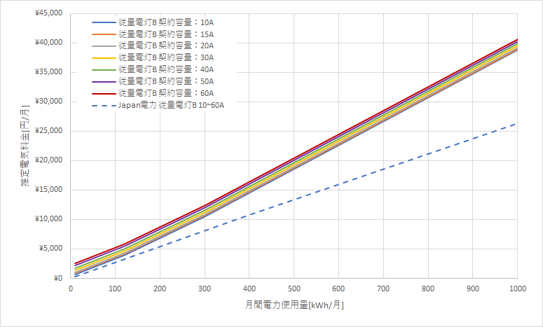 東北電力「従量電灯B」とJapan電力の料金比較グラフ