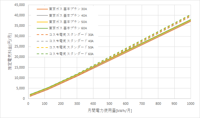 東京ガス「基本プラン」とコスモ電気の料金比較グラフ