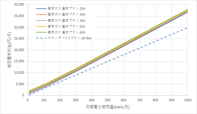 東京ガス「基本プラン」とグランデータ「Pプラン」の料金比較グラフ