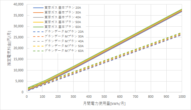 東京ガス「基本プラン」とグランデータ「Pプラン」の料金比較グラフ