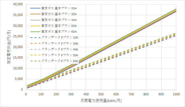 東京ガス「基本プラン」とグランデータ「Pプラン」の料金比較グラフ