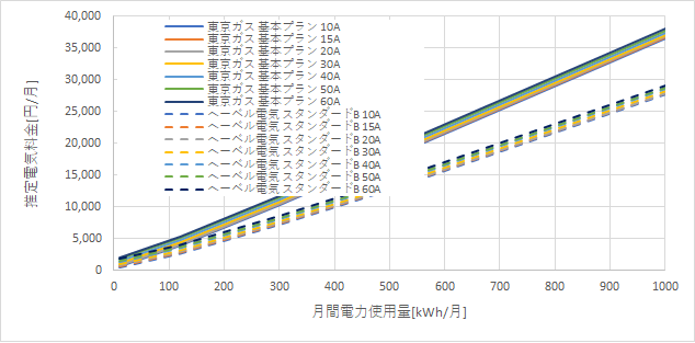 東京ガス「基本プラン」とへーベル電気の料金比較グラフ