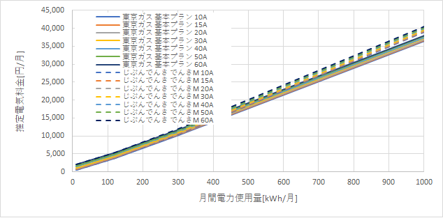 東京ガス「基本プラン」とじぶんでんきの料金比較グラフ