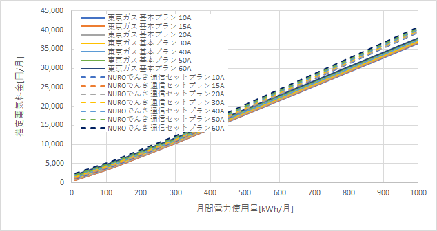 東京ガス「基本プラン」とNUROでんきの料金比較グラフ