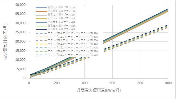東京ガス「基本プラン」とオクトパスエナジー「グリーンオクトパス」の料金比較グラフ