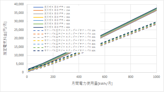 東京ガス「基本プラン」とオクトパスエナジー「スタンダードオクトパス」の料金比較グラフ