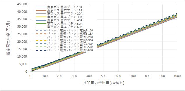 東京ガス「基本プラン」とパレット電気の料金比較グラフ