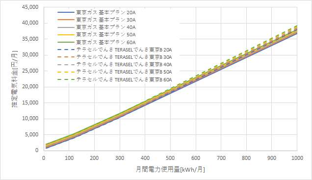 東京ガス「基本プラン」とテラセルでんき「TERASELでんき東京B」の料金比較グラフ