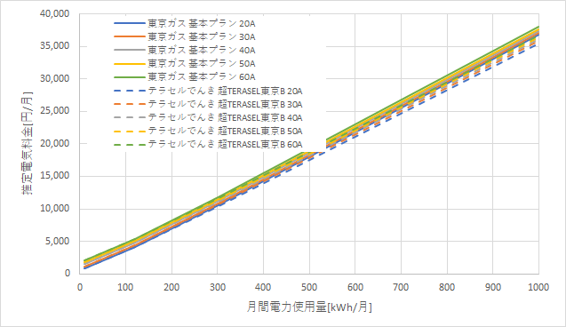 東京ガス「基本プラン」とテラセルでんき「TERASELでんき東京B」の料金比較グラフ