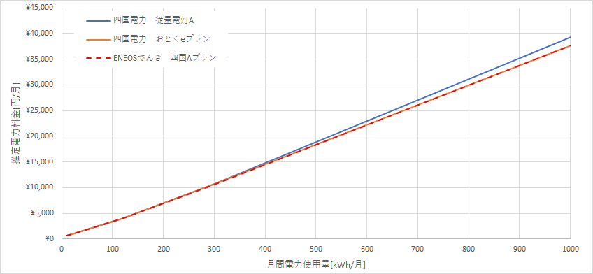 四国電力とENEOSでんきの料金比較グラフ