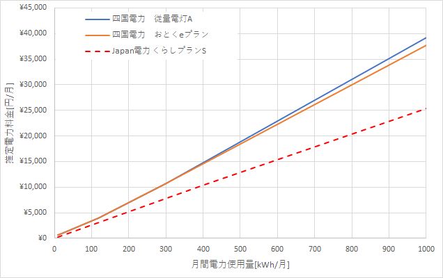 四国電力とJapan電力の料金比較グラフ