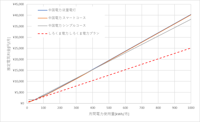 中国電力としろくま電力の料金比較グラフ