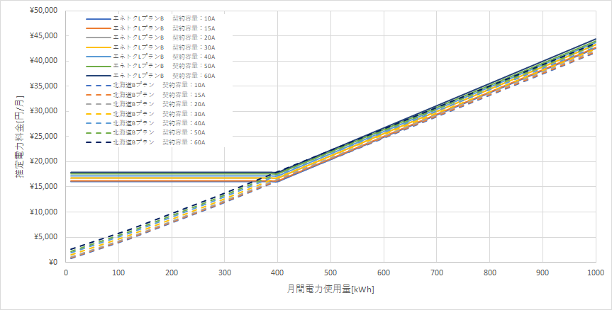 北海道電力「エネとくLプランB」とENEOSでんき「北海道Bプラン」の料金比較グラフ