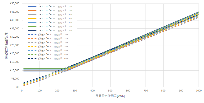 北海道電力「エネとくMプランB」とENEOSでんき「北海道Bプラン」の料金比較グラフ