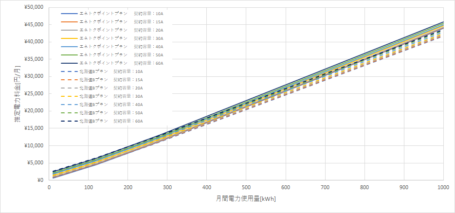 北海道電力「エネとくポイントプラン」とENEOSでんき「北海道Bプラン」の料金比較グラフ