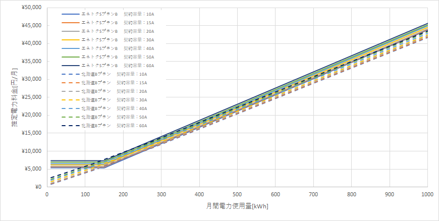 北海道電力「エネとくSプラン」とENEOSでんき「北海道Bプラン」の料金比較グラフ