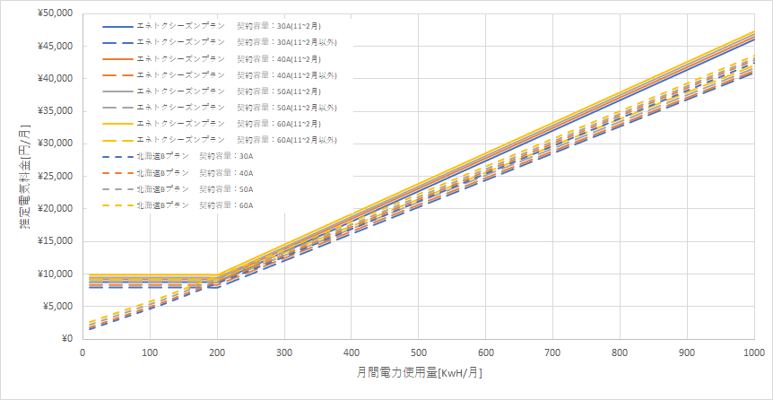 北海道電力「エネとくシーズンプラン」とENEOSでんき「北海道Bプラン」の料金比較グラフ