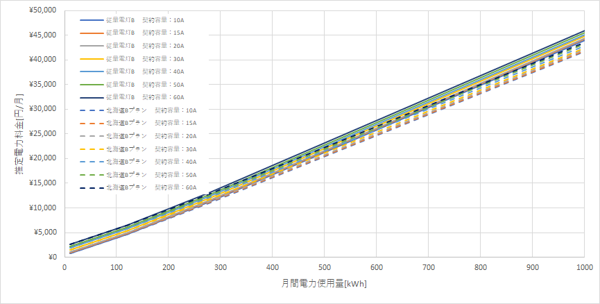 北海道電力「従量電灯B」とENEOSでんき「北海道Bプラン」の料金比較グラフ
