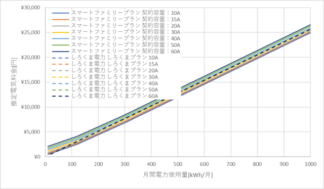 九州電力「従量電灯B」としろくま電力の料金比較グラフ