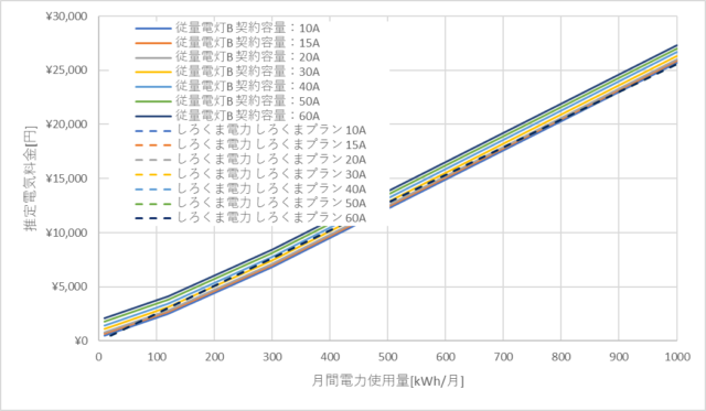 九州電力「従量電灯B」としろくま電力の料金比較グラフ