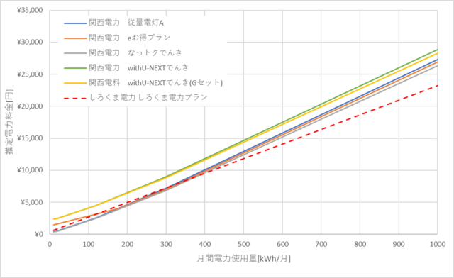 関西電力としろくま電力の料金比較グラフ