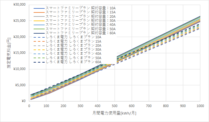 九州電力「従量電灯B」としろくま電力の料金比較グラフ