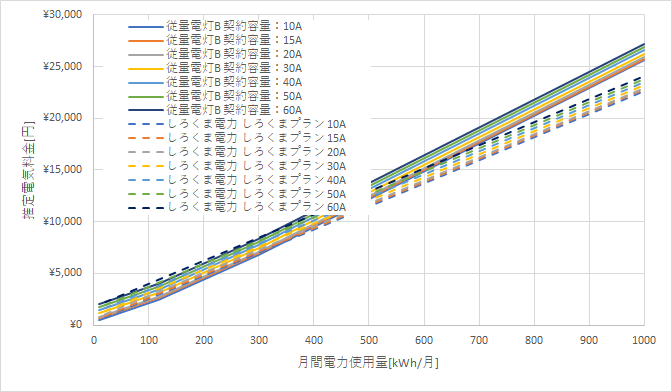 九州電力「従量電灯B」としろくま電力の料金比較グラフ