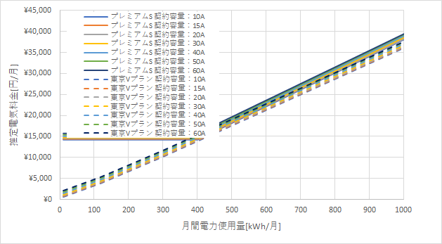 東京電力「プレミアムS」とENEOSでんきの料金比較