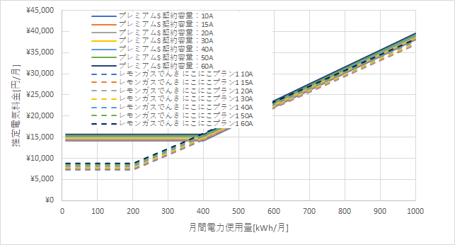 東京電力「プレミアムS」とレモンガスでんきの料金比較