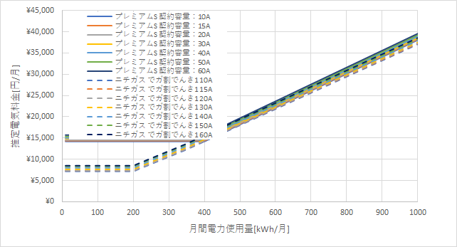 東京電力「プレミアムS」とニチガスの料金比較