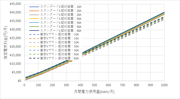 東京電力「スタンダードS」とENEOSでんきの料金比較