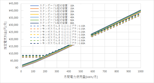 東京電力「スタンダードS」とレモンガスでんきの料金比較