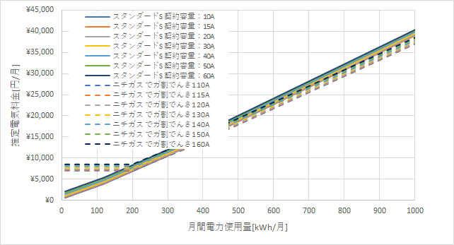 東京電力「スタンダードS」とニチガスの料金比較